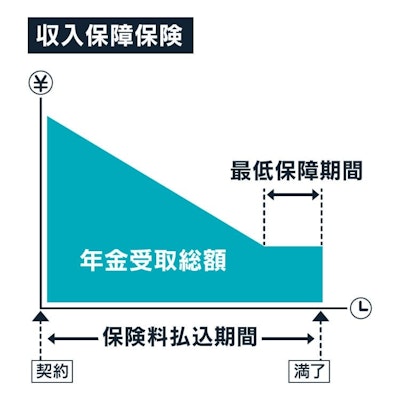 収入保障保険のイメージ図