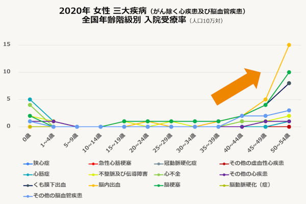 女性 三大疾病(がん除く心疾患・脳血管疾患)全国年齢階級別 入院受療率(人口10万対)