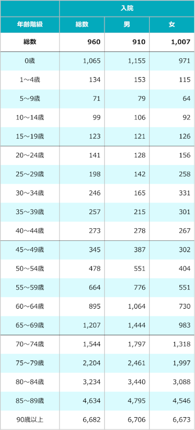 性・年齢階級別にみた入院受療率(人口10万対)