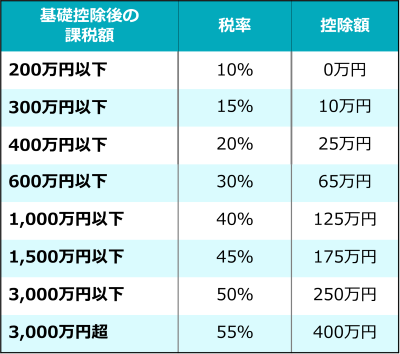 死亡保険金はいくらから税金がかかる？税金がかからない場合も