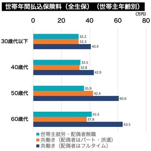 世帯年間払込保険料（全生保）（世帯主年齢別）グラフ