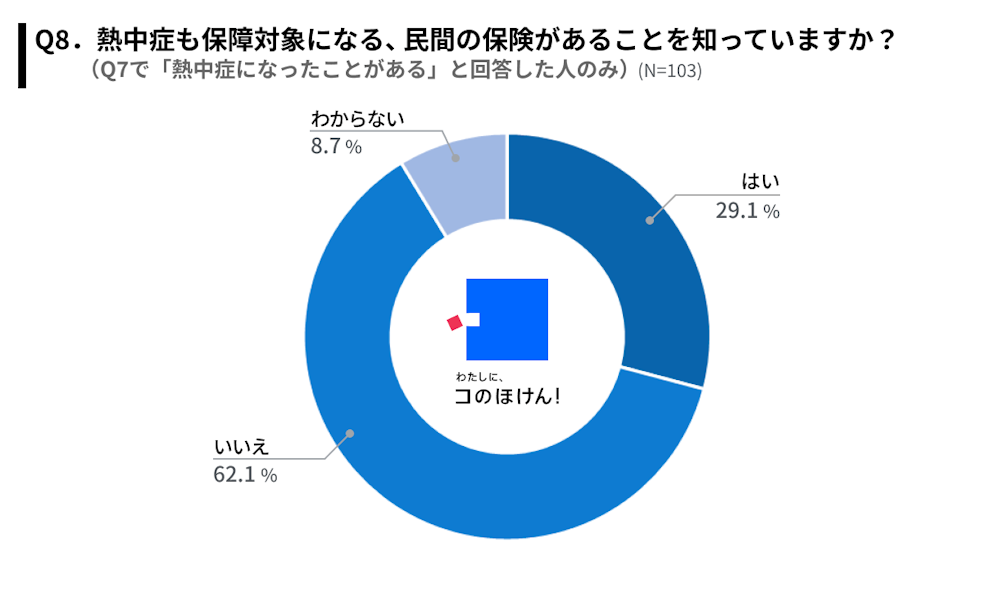 熱中症も保障対象になる、民間の保険があることを知っているかアンケート調査結果(熱中症になったことがある人の回答)