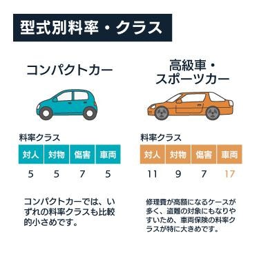 型式別料率・クラス