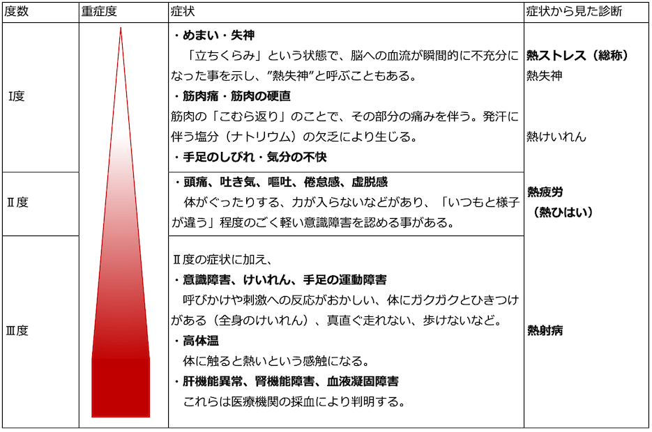 熱中症になるとどうなる？後遺症の影響はある？