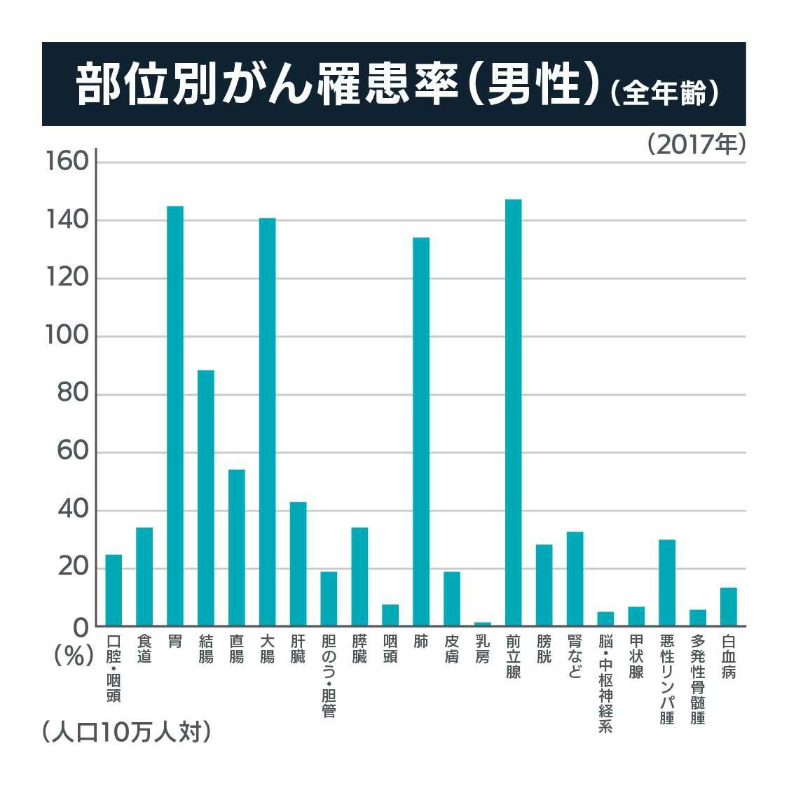 部位別がん罹患率(男性)