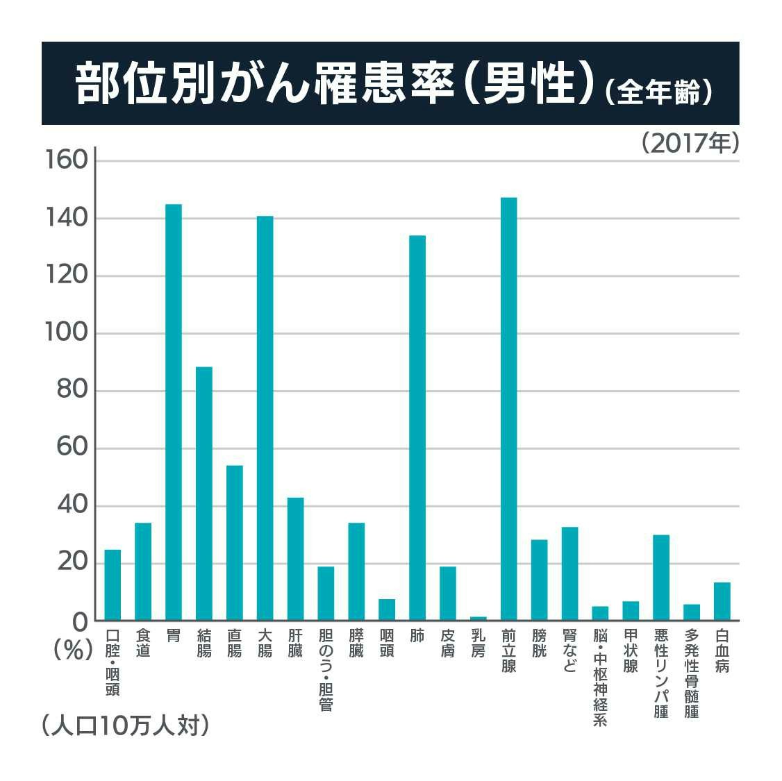 部位別がん罹患率（男性）