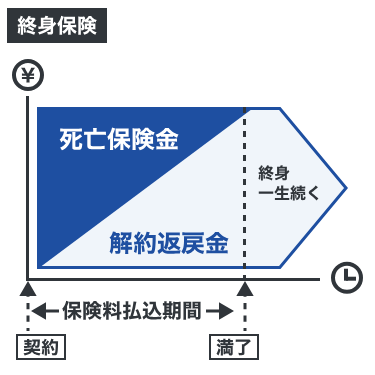 終身保険のしくみ図