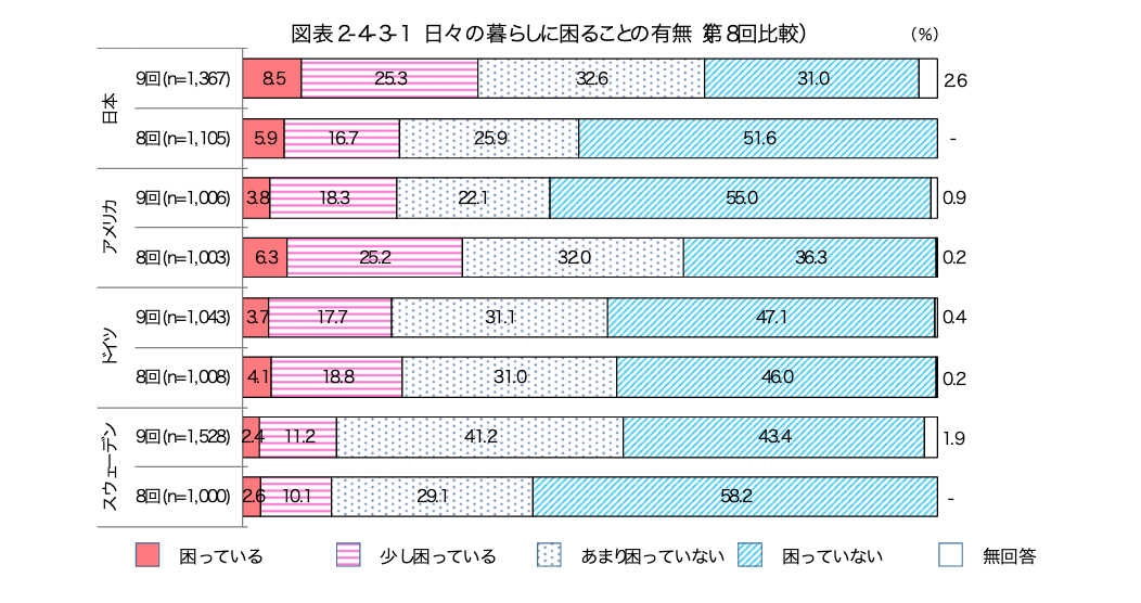 日々の暮らしに困ることの有無