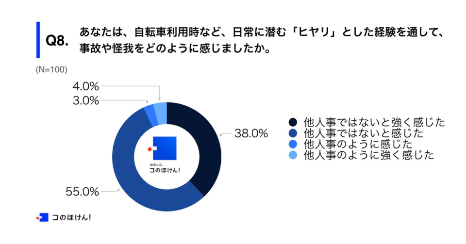 自転車利用時などにおける事故や怪我に対する意識調査結果
