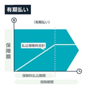 有期払いの終身保険