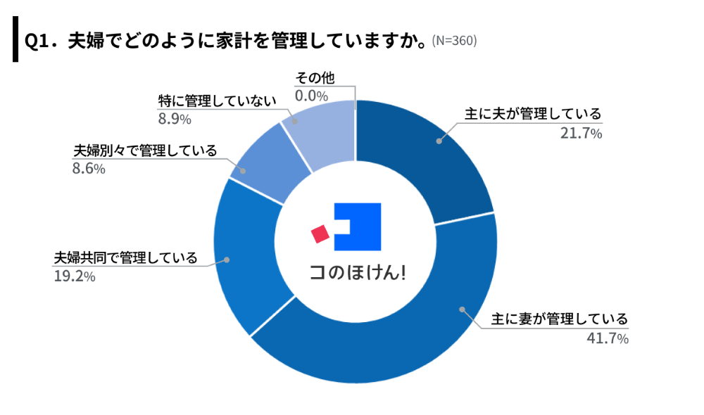 夫婦でどのように家計を管理しているかに関する実態調査結果
