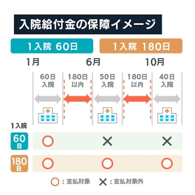 入院給付金の保障イメージ