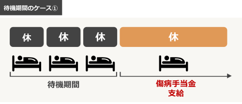 待機期間のケース①待機期間（連続して３日間休み４日目以降も休んだ場合）