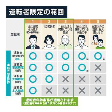 運転者限定の範囲