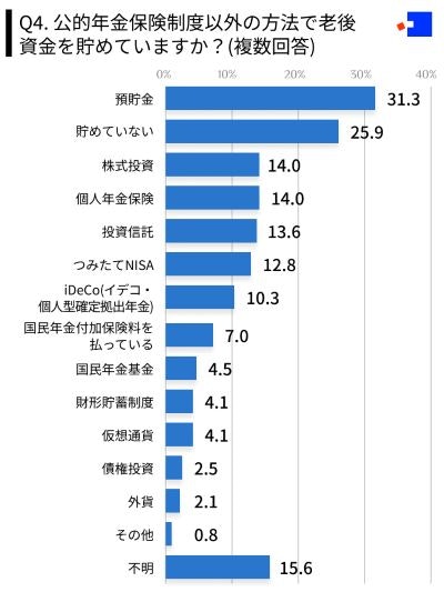公的年金保険制度以外の老後資金貯蓄方法