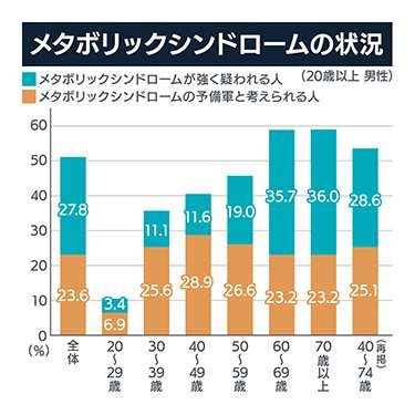 メタボリックシンドロームの状況（男性・20歳以上）