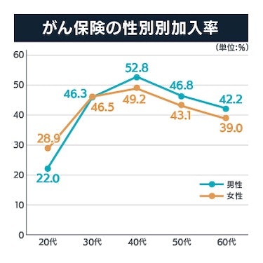 がん保険の性別ごと加入率