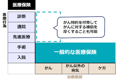 医療保険の保障範囲