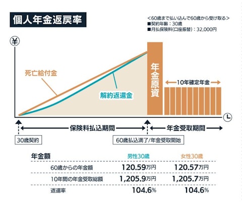 個人年金返戻率の仕組み(事例)