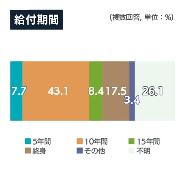 個人年金保険給付期間