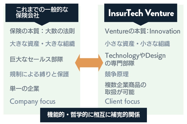 InsurTechと一般的な生命保険会社の関係