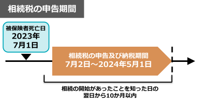 相続税の申告期間