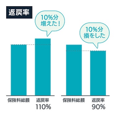 学資保険の返戻率
