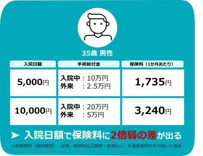 医療保険の給付金タイプ