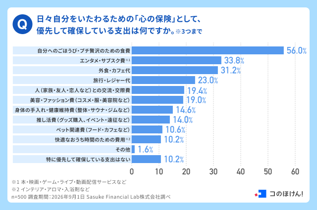 日々自分をいたわるための「心の保険」として、優先して確保している支出は何ですか。※３つまで