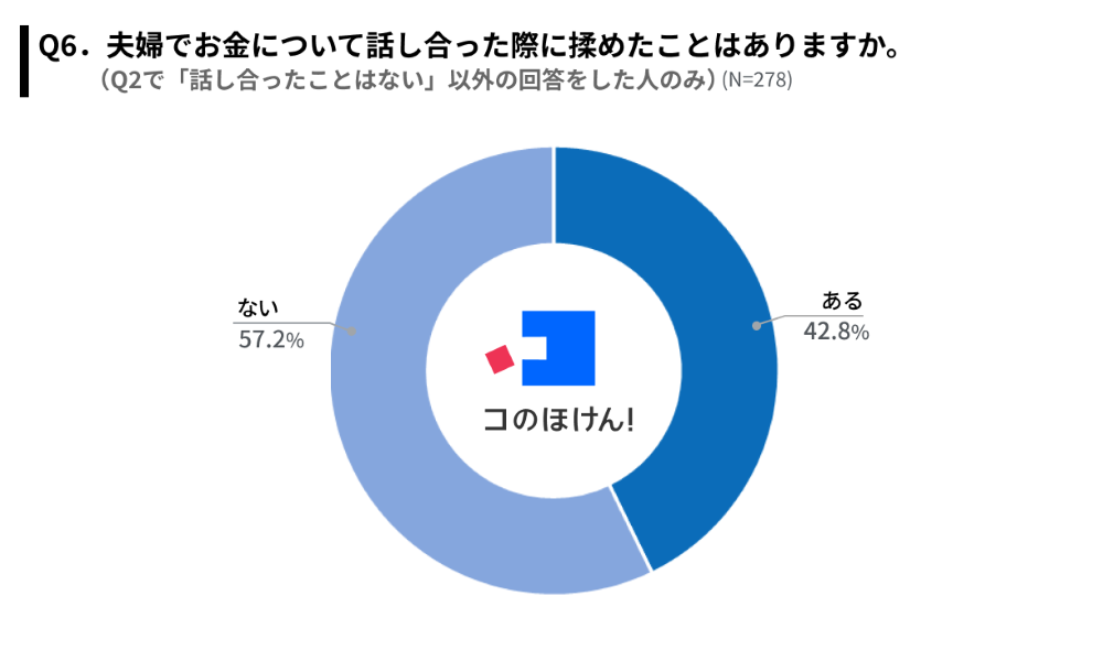 夫婦でお金について話し合った際に揉めた経験