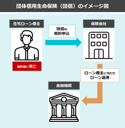 団体信用生命保険のしくみ