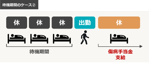 待機期間のケース②（連続して３日間休み１日出勤した後に休んだ場合）