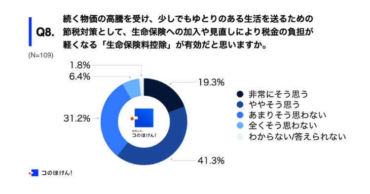 年収1,000万円以上の会社員の約7割が「働き損」を実感...6割以上が「有効」と捉える「節税対策」とは？