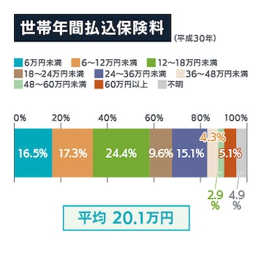 個人年金保険の世帯別払込保険料