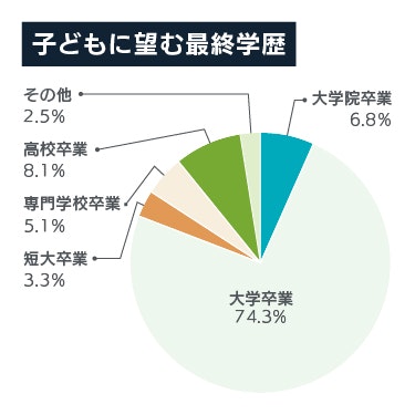 子どもに望む最終学歴