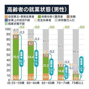 高齢者の就業状態（男性）