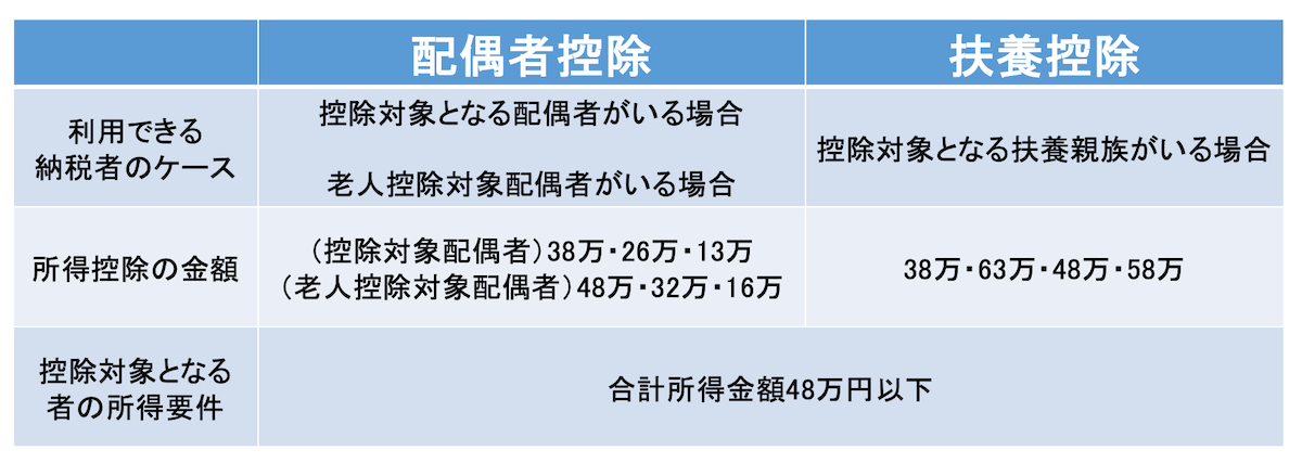 扶養控除と配偶者控除の違い