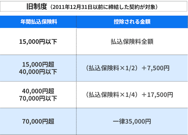 住民税の生命保険料控除額