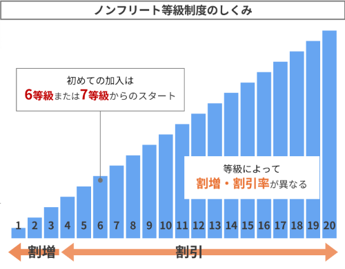 ノンフリート等級制度のしくみ