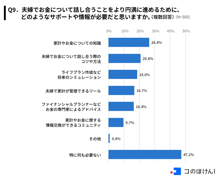 夫婦でお金について話し合うことをより円満に進めるために、どのようなサポートや情報が必要だと思うかに関する調査結果