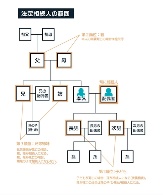 法定相続人の範囲