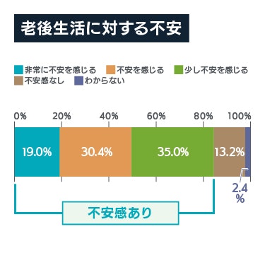 老後生活に対する不安