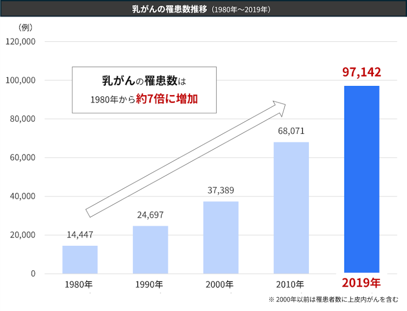 乳がんの罹患数推移