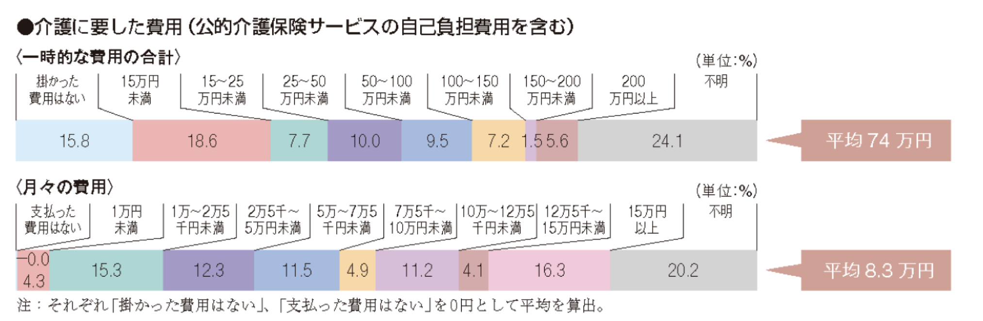 介護に要した費用（生命保険文化センター調査結果）