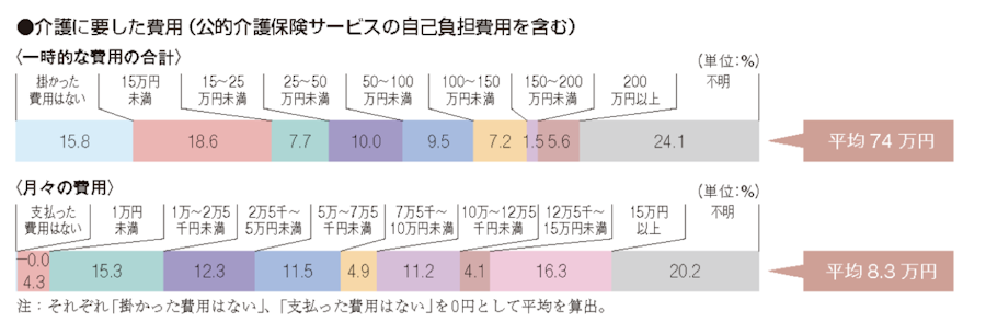 介護に要した費用(生命保険文化センター調査結果)