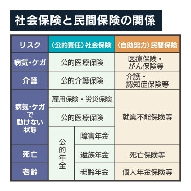 社会保険と民間保険の関係