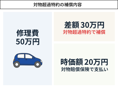 対物超過特約の補償内容