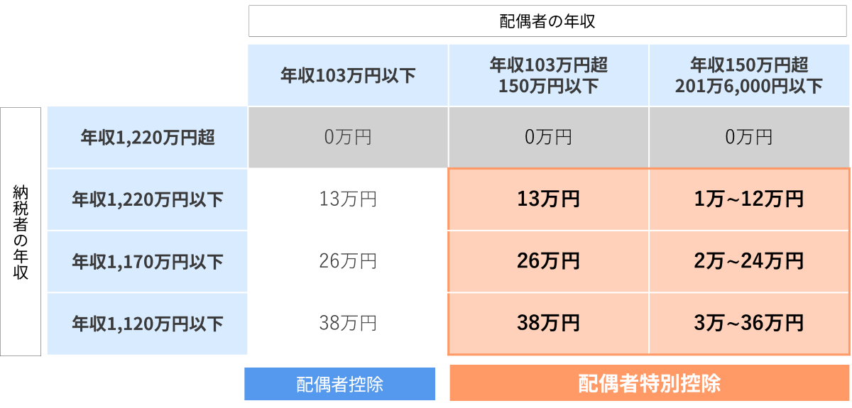 配偶者特別控除が適用できるケースのシミュレーション