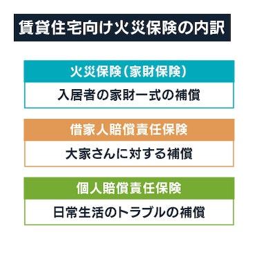賃貸住宅向け火災保険の内訳