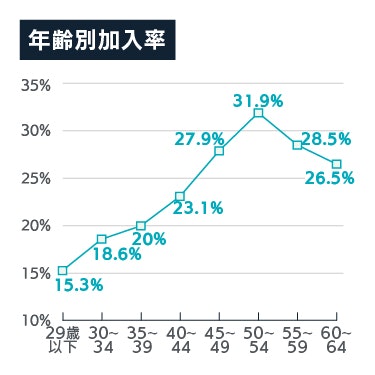 個人年金保険の年齢別加入率
